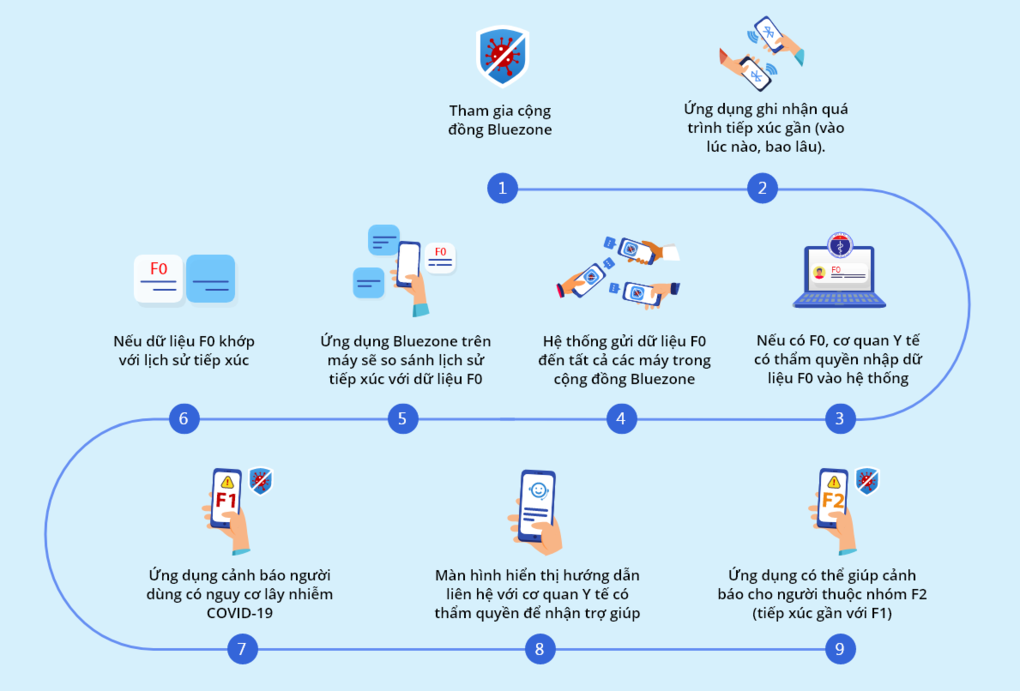Cơ chế hoạt động của Bluezone. Cơ chế hoạt động của Bluezone.