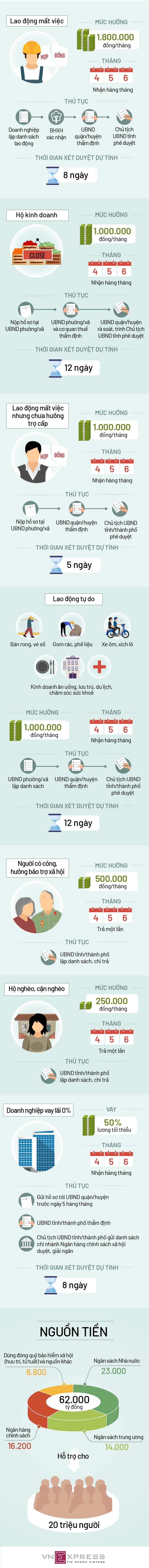Những điều cần biết về thủ tục nhận gói hỗ trợ 62.000 tỷ Những điều cần biết về thủ tục nhận gói hỗ trợ 62.000 tỷ