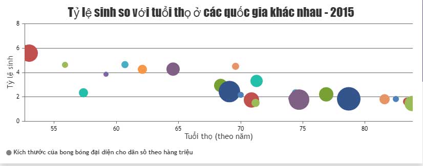 Biểu đồ bong bóng bằng JavaScript