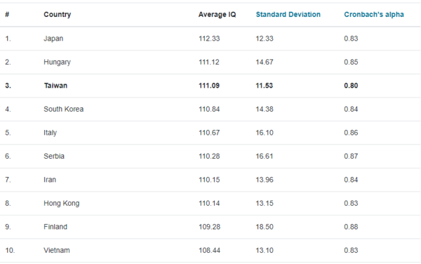 Việt Nam đứng thứ bao nhiêu trên bảng xếp hạng IQ cao nhất thế giới năm 2023? - 2