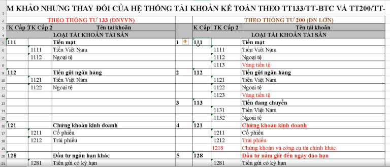 Tìm hiểu về kết cấu tài khoản của các loại tài khoản kế toán