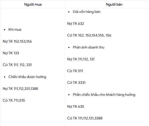 Quy định tính chiết khấu khi thanh toán đơn hàng