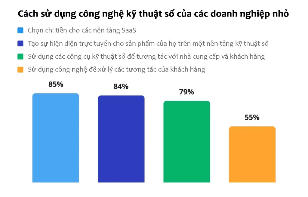Tại sao doanh nghiệp nên áp dụng công nghệ
