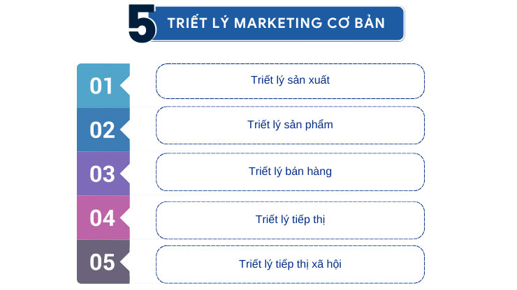 5 loại triết lý marketing cơ bản mà doanh nghiệp có thể xem xét, lựa chọn