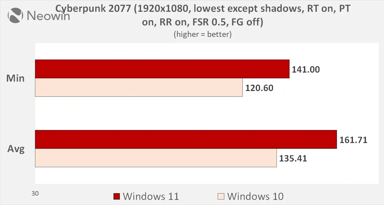 Sức mạnh chiến Cyberpunk 2077 cao hơn hẳn của Windows 11