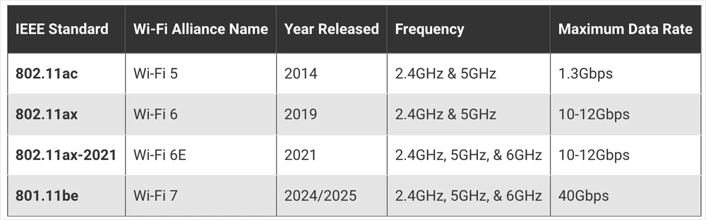 So sánh WiFi 7 và các công nghệ trước đó.