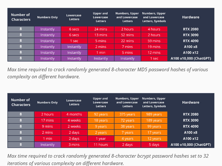 So sánh thuật toán băm MD5 (bảng trên) và bcrypt (bảng dưới)