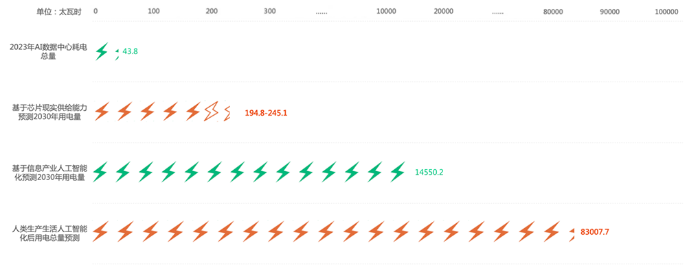Dự báo về lượng điện năng tiêu thụ của ngành AI toàn cầu trong tương lai