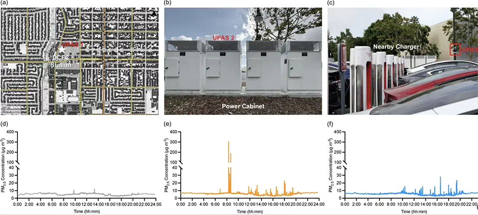 Nồng độ bụi mịn PM2.5 tại trụ sạc ô tô điện cao hơn so với ở các trạm đổ xăng và các khu vực khác